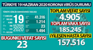 Sağlık Bakanlığı: ‘Son 24 saatte korona virüsten 23 kişi hayatını kaybetti’