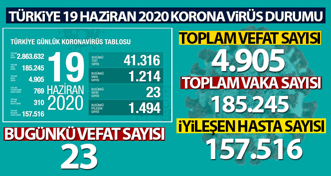 Sağlık Bakanlığı: ‘Son 24 saatte korona virüsten 23 kişi hayatını kaybetti’