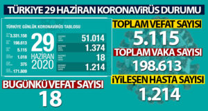 Türkiye’de son 24 saatte 1374 kişiye koronavirüs tanısı konuldu, 18 kişi hayatını kaybetti