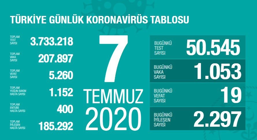 Son 24 saatte korona virüsten 19 kişi hayatını kaybetti