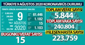 Son 24 saatte korona virüsten 15 kişi hayatını kaybetti