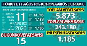Şanlıurfa vaka artış hızında yine ilk 5 de yer aldı