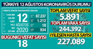 Son 24 saatte korona virüsten 18 kişi hayatını kaybetti