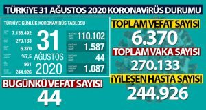 Son 24 saatte korona virüsten 44 kişi hayatını kaybetti