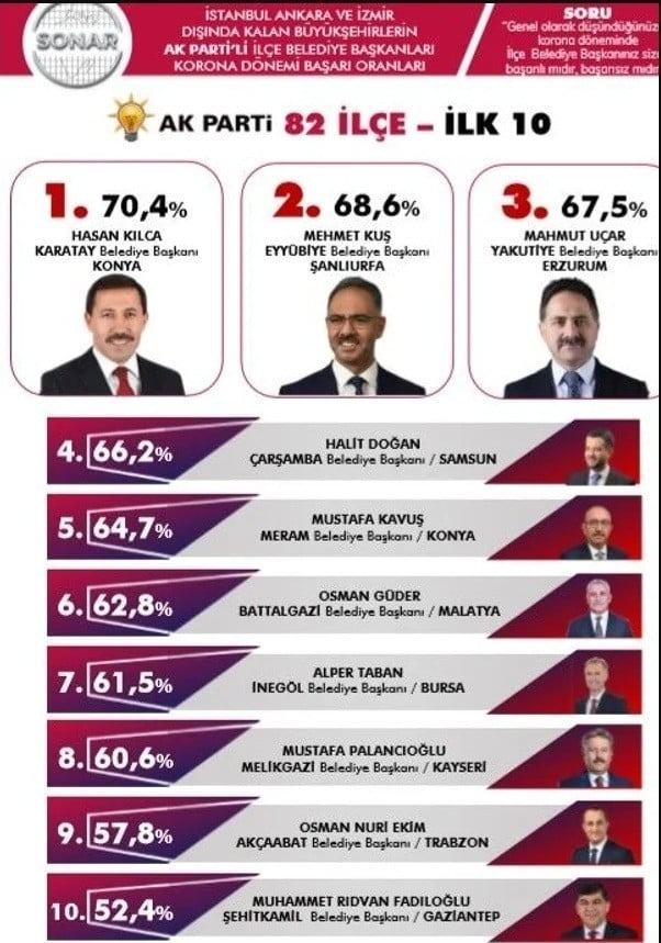 Başkan Kuş Türkiye geneli ankette yine zirvede