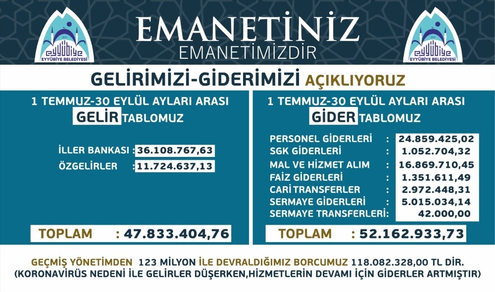 Eyyübiye Belediyesinin gelir ve giderlerini açıkladı