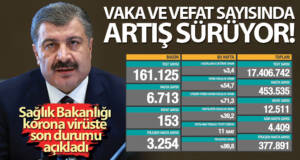 Son 24 saatte korona virüsten 153 kişi hayatını kaybetti