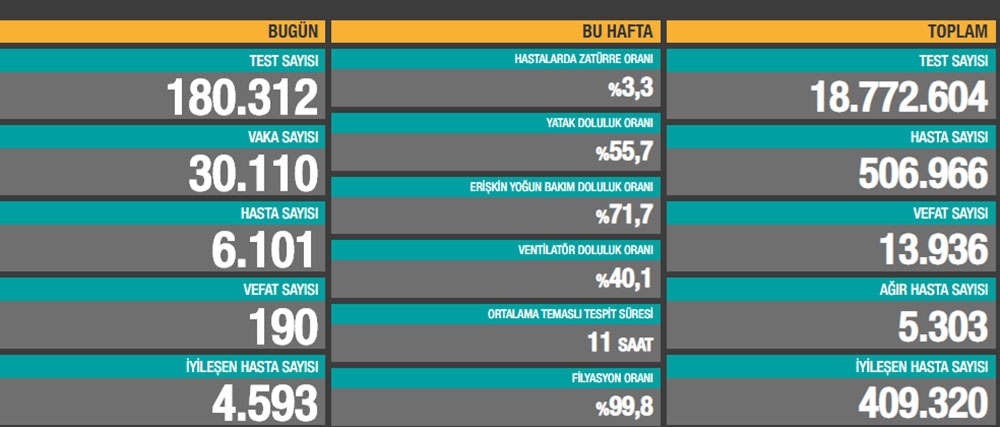 Son 24 saatte korona virüsten 190 kişi hayatını kaybetti
