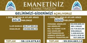 Eyyübiye Belediyesi’nin gelir gider tablosu açıklandı