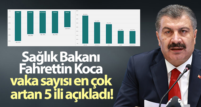 Sağlık Bakanı Fahrettin Koca vaka sayısı en çok artan 5 ili açıkladı