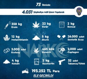 Sokak operasyonlarında bir haftada 4 bin 31 kişiye adli işlem uygulandı