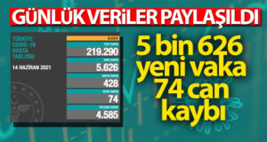 Türkiye’de son 24 saatte 5.626 koronavirüs vakası tespit edildi