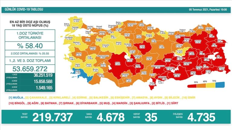 Türkiye’de 4 bin 678 kişinin Kovid-19 testi pozitif çıktı, 35 kişi hayatını kaybetti