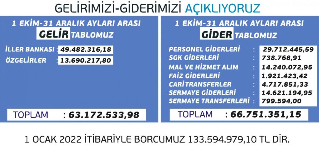 Eyyübiye’nin gelir gider tablosu açıklandı!