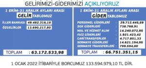 Eyyübiye’nin gelir gider tablosu açıklandı!