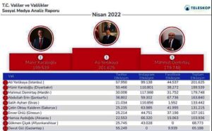 Şanlıurfa Valisi Erin sıralamada ilk dörtte yer aldı