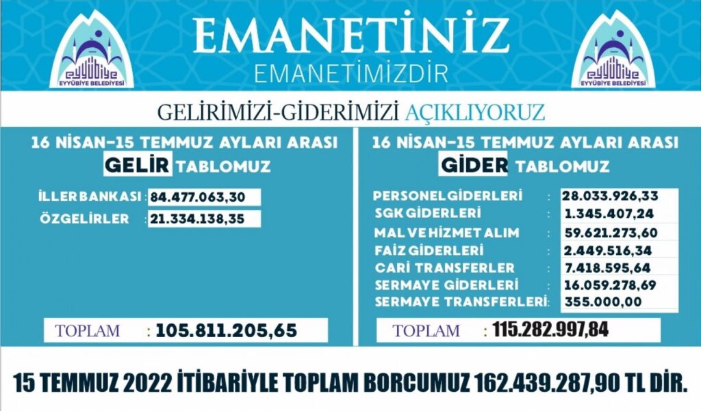 Eyyübiye Belediyesi üç aylık gelir-gider tablosunu kamuoyu ile paylaştı