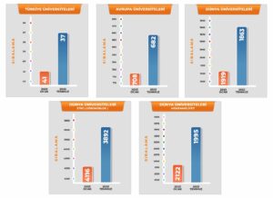 Harran Üniversitesi, Türkiye ve Dünya Üniversite Sıralamalarında Hızla Yükseliyor