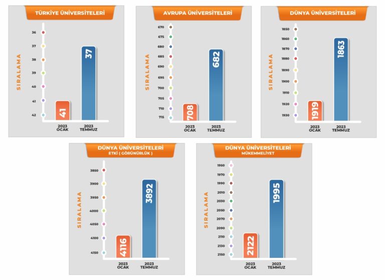 Harran Üniversitesi, Türkiye ve Dünya Üniversite Sıralamalarında Hızla Yükseliyor