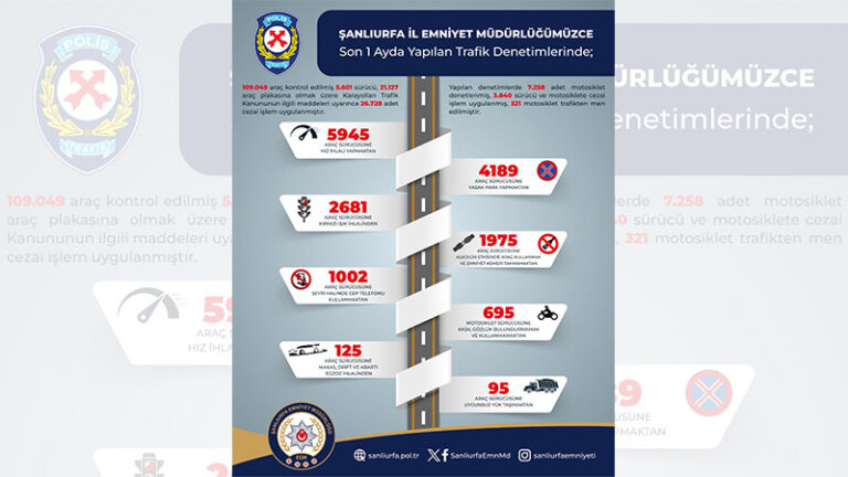 Şanlıurfa’da 1 ayda 26 bin 728 ceza